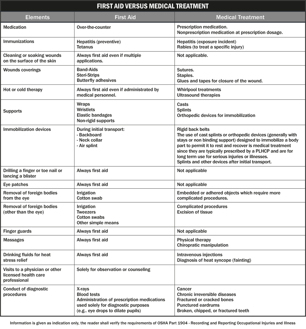 OSHA Recordkeeping Injuries and Illnesses (I&I data)